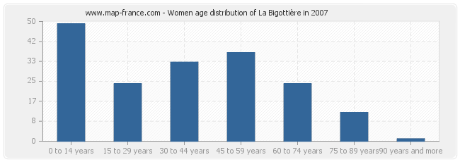 Women age distribution of La Bigottière in 2007
